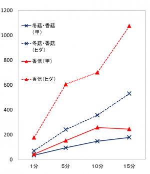 ビタミンD含有量の推移