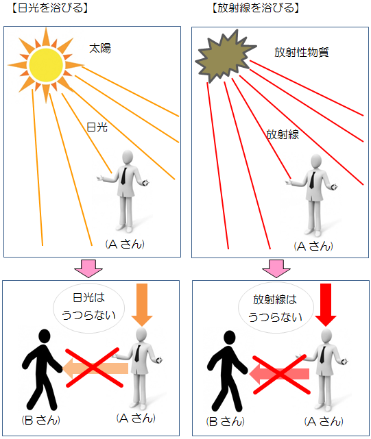 放射線がうつるか