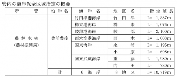 東部振興局管内の農地海岸