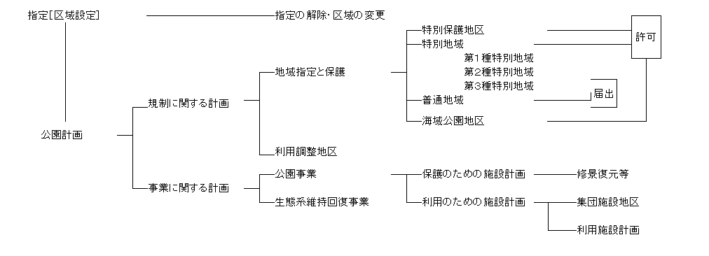 自然公園の体系