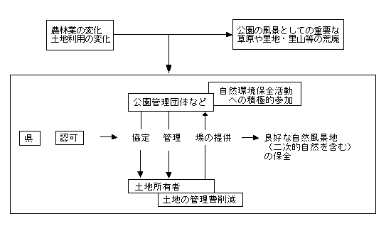 風景地保護協定