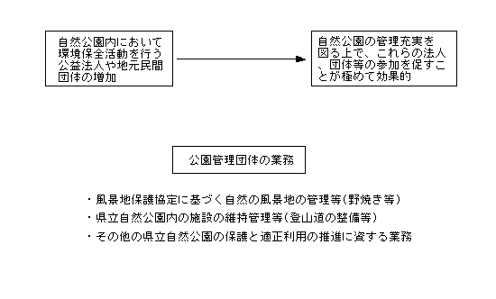 公園管理団体制度