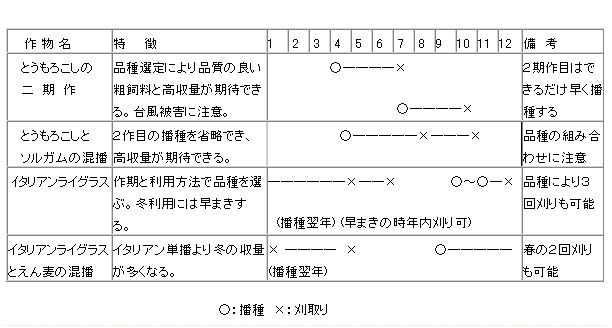 集約的土地による高収量を目標とした体系