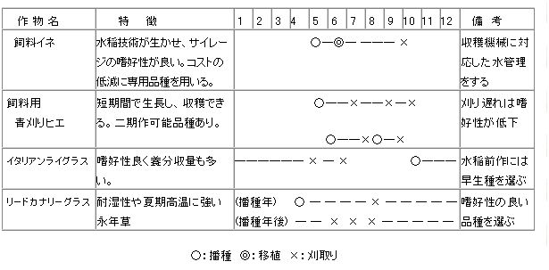 湿害が予想される土地条件に対応した体系