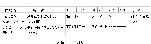 低投入型の体系