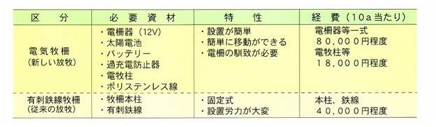 経費
