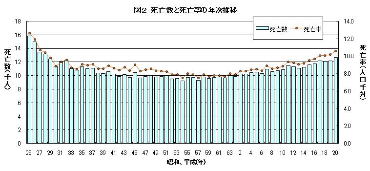 死亡数と死亡率の推移