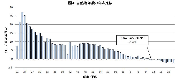 自然増加数の推移