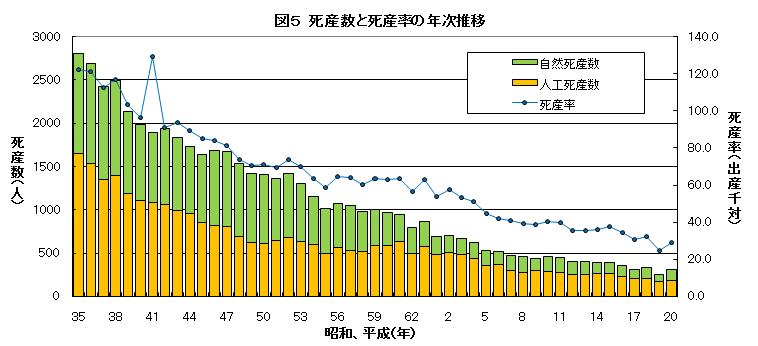 死産数と死産率の推移