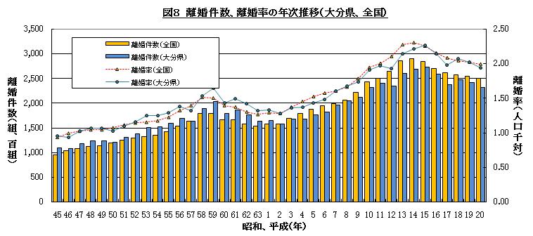 離婚件数、離婚率の年次推移