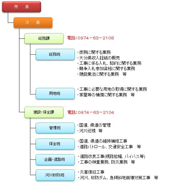 組織図です