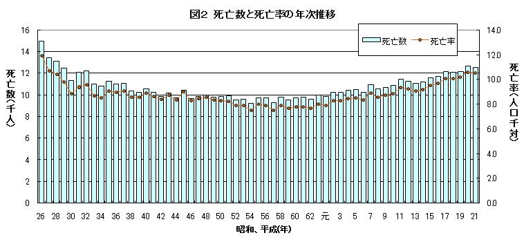 死亡数と死亡率