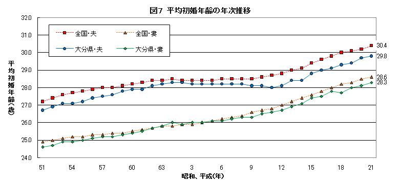 平均初婚年齢