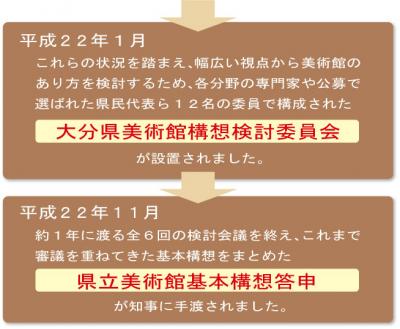 経緯