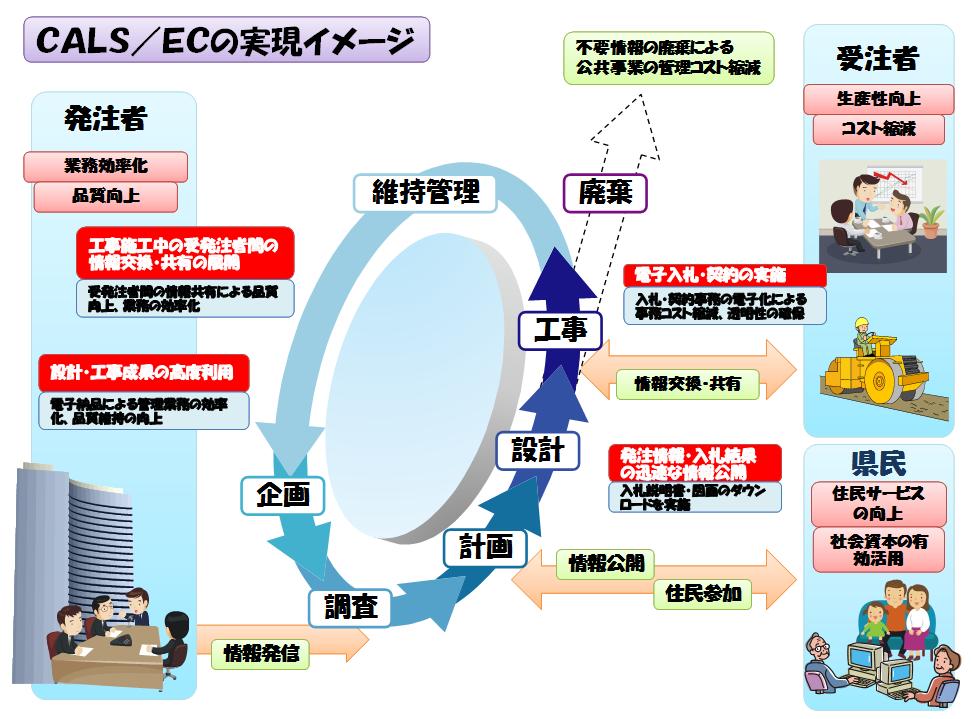 CALS/ECの概要