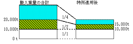 課税の特例