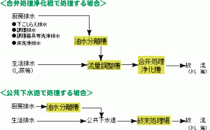 排水処理のフロー図です