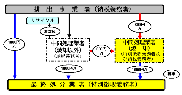 産業廃棄物税の仕組み