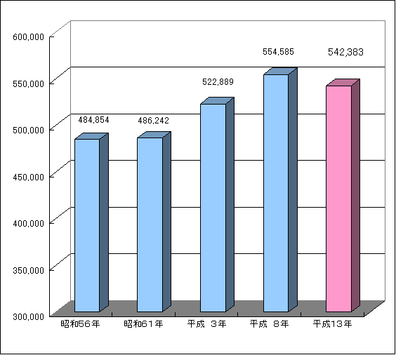 従業者数の推移