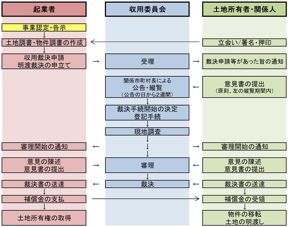 裁決手続のフロー