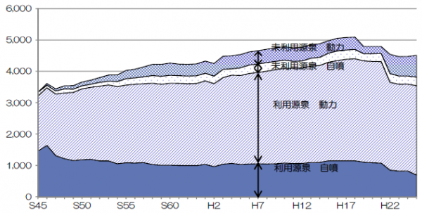 源泉数の推移