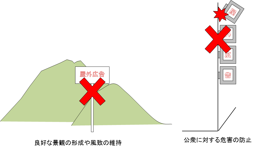 景観の保護、風致の維持、公衆に対する危害の防止