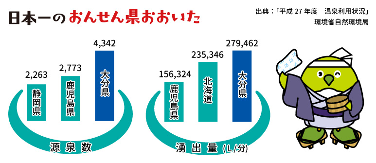 平成27年度温泉利用状況をグラフ化した画像