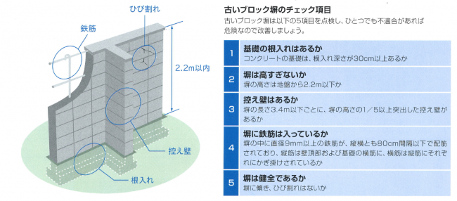 古いブロック塀のチェック項目