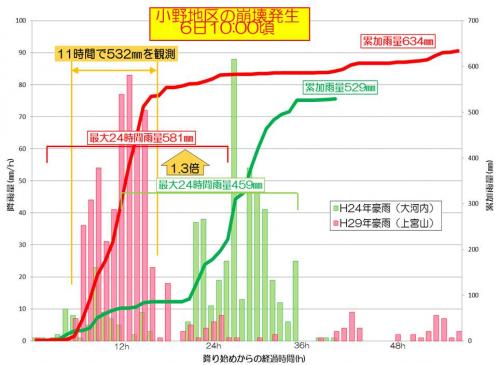 降雨の状況、H24豪雨との比較