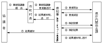 フロー