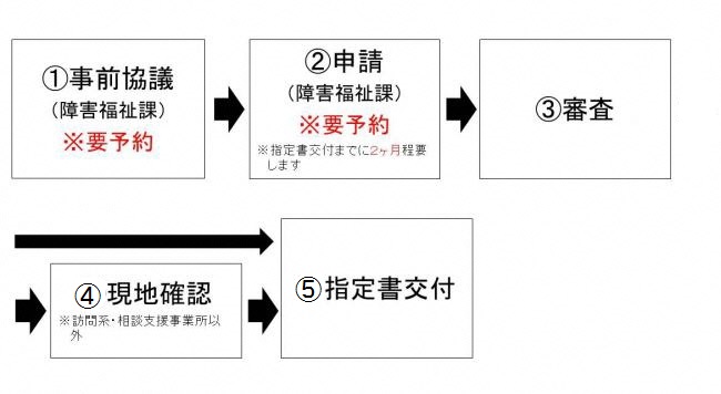 指定の流れ