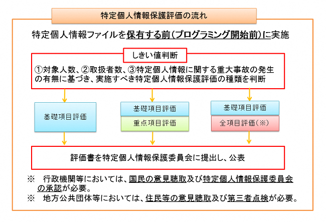 特定個人情報保護評価の流れについての図