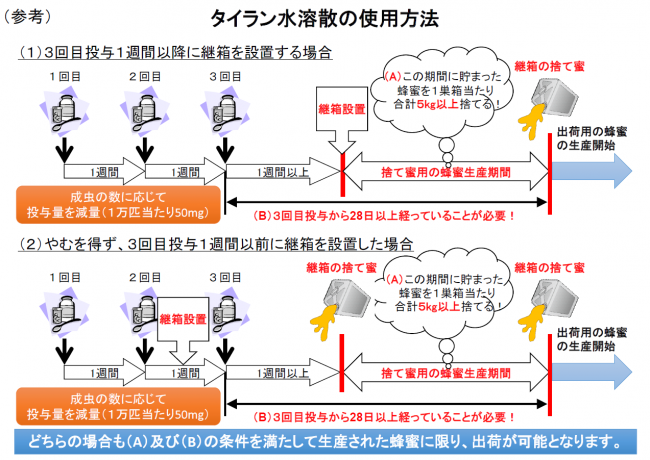 投与参考図