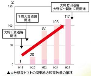 トマト出荷量