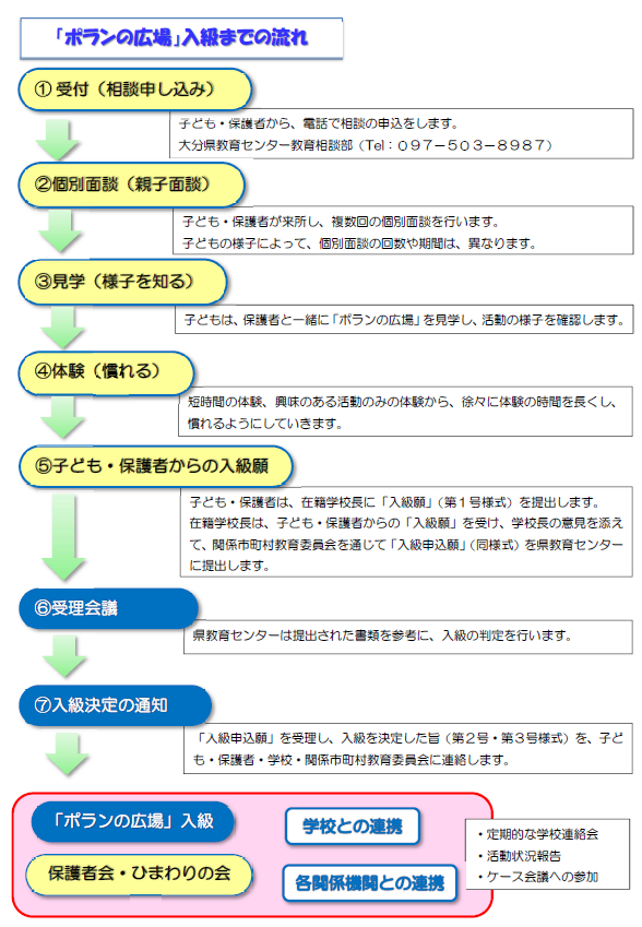 「ポランの広場」入級・通級手続の流れ