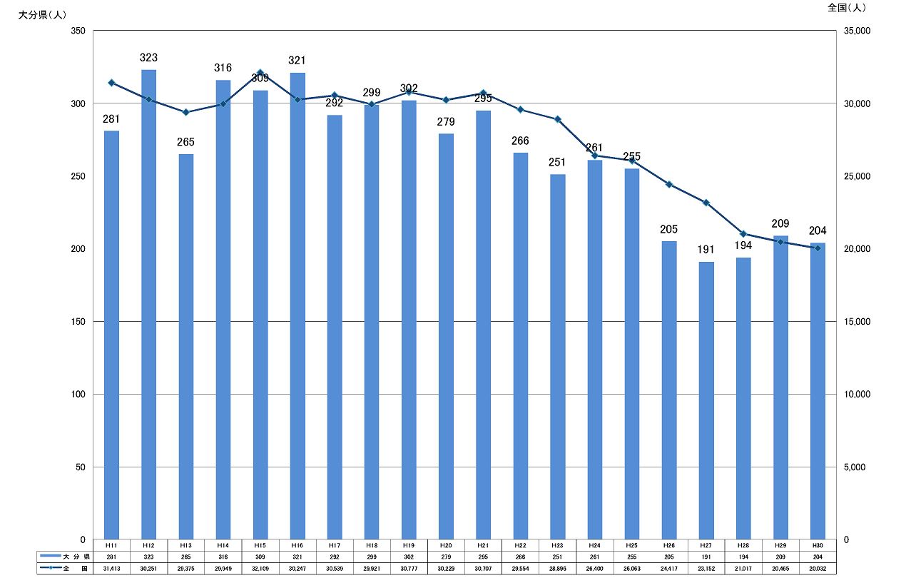 人口動態統計