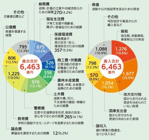 円グラフ