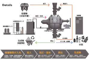 亜臨界水処理装置の概要図です