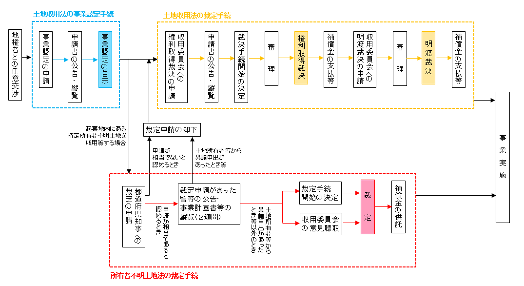 土地収用法の特例フロー図