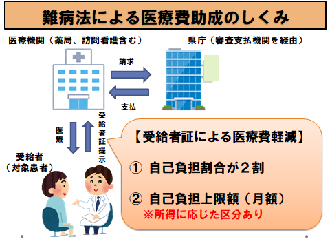 病名 特定 疾患