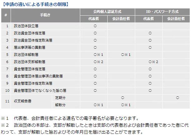 オンライン　申請区分