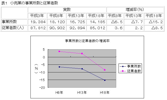 表１