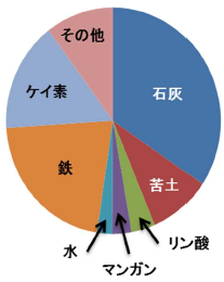 転炉スラグの構成成分