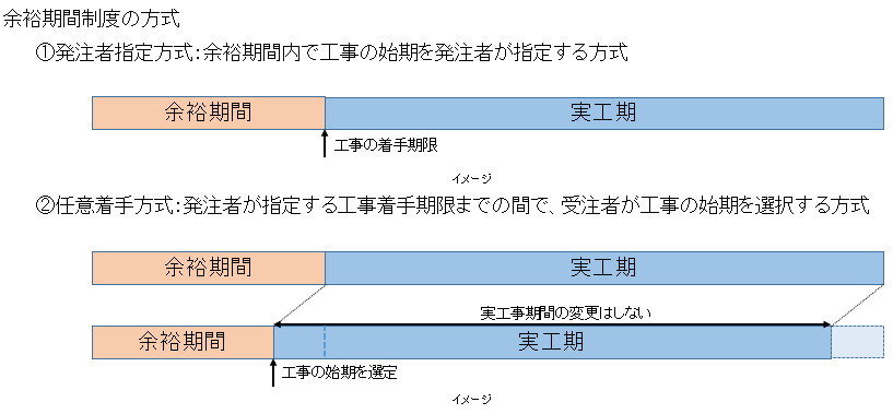 余裕期間制度イメージ