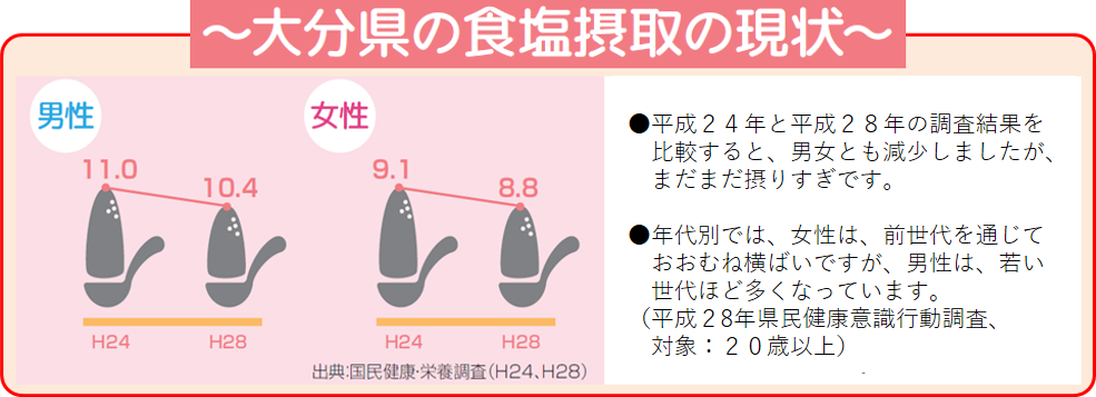 大分県の食塩摂取の現状