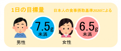 1日の食塩目標量