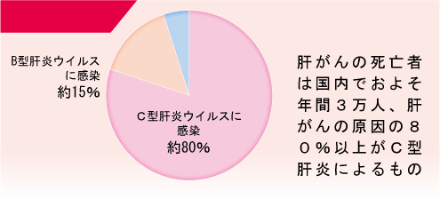 肝がん患者グラフ