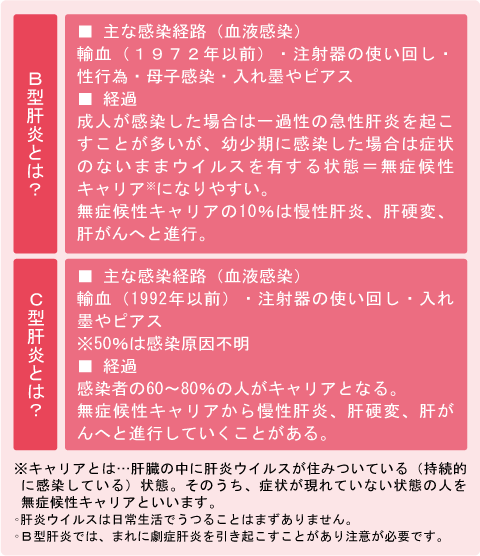 Ｂ型肝炎とは