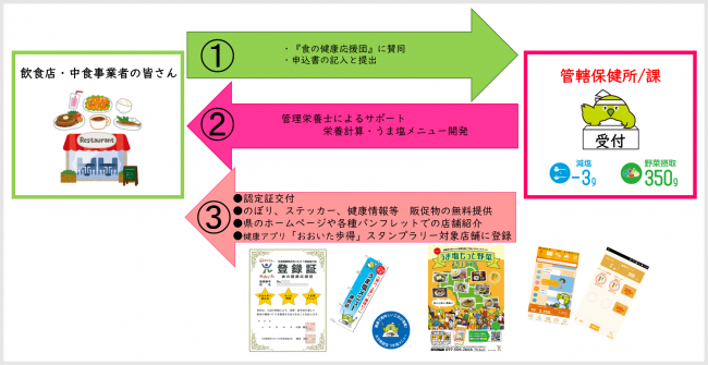 食の健康応援団の流れ