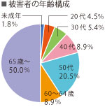 被害者の年齢構成